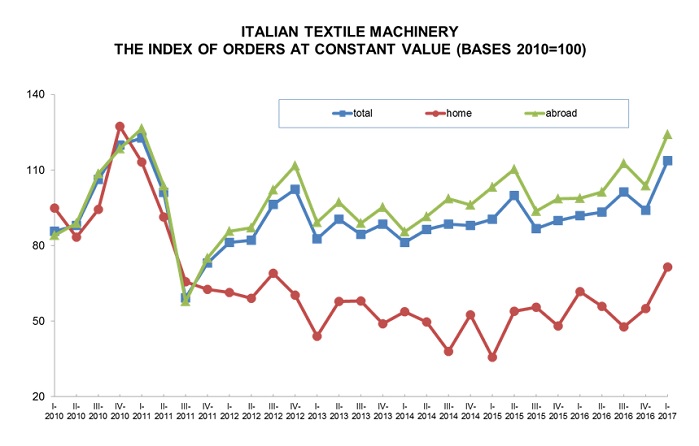 2017 Kicks Off With Growing Orders For Italian Textile Machinery